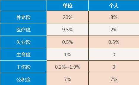 四险一金每月交多少钱（四险一金一个月要交多少钱）