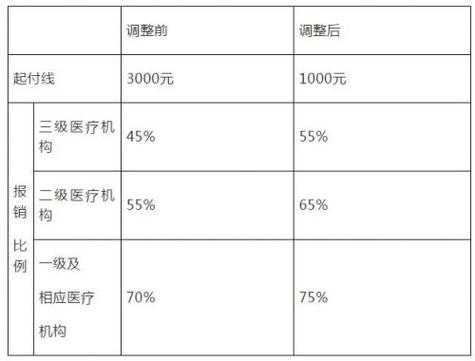 泉州第一次住院医保报销多少（泉州第一医院报销比例）