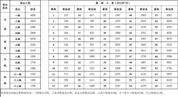 2016年普遍工资是多少（2016年的工资水平）