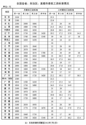 上海今年最低工资标准是多少（上海2023年最低工资标准）