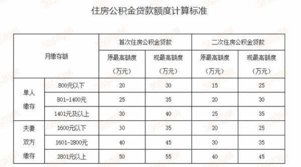 公积金贷多少钱合算（公积金贷款最多可以贷多少万）