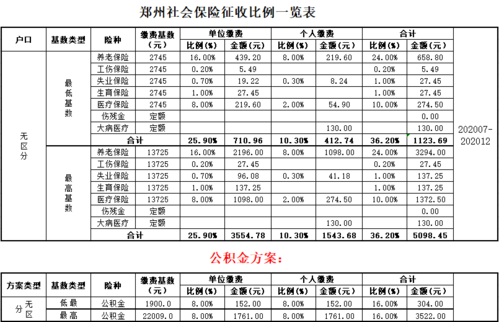 郑州最低社保交多少（郑州最低社保交多少钱一个月）