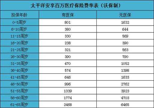 太平洋保险能报多少（太平洋保险保额多少）