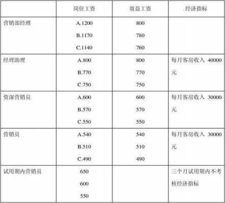 销售一个月工资多少（营销经理工资多少）