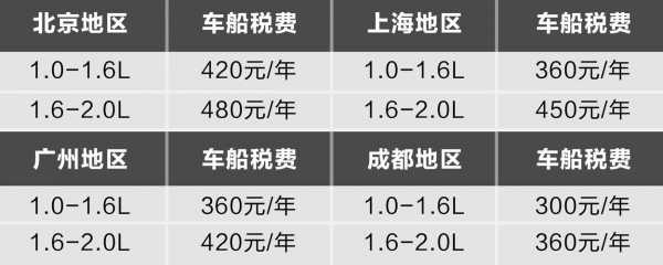 5座车车船税多少钱（5座车船税收费标准）