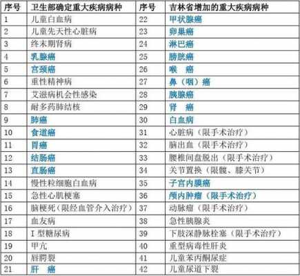 80种重大疾病有多少种（108种重大疾病清单）