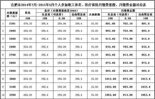 2016医疗保险交多少（2016年医保个人缴费金额是多少）