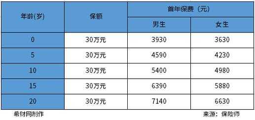 50万保险一年多少钱（50万保险够用吗）