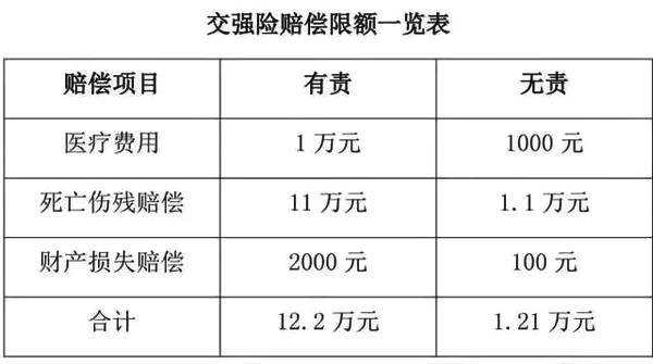 交强险的保额是多少（交强险赔偿范围和金额）