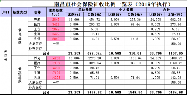 个人交社保多少钱南昌（个人交社保多少钱南昌医保）