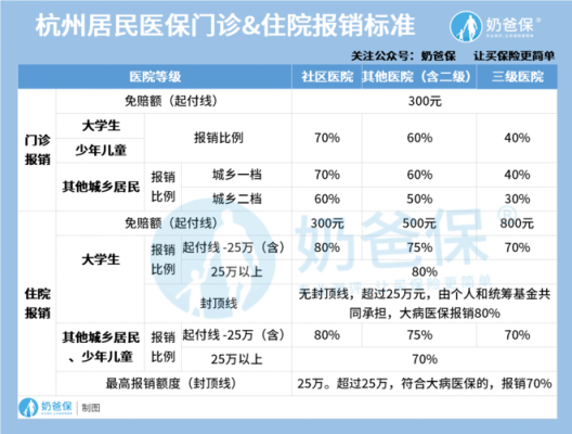 杭州医保能报销多少（杭州市医保可以报销多少）