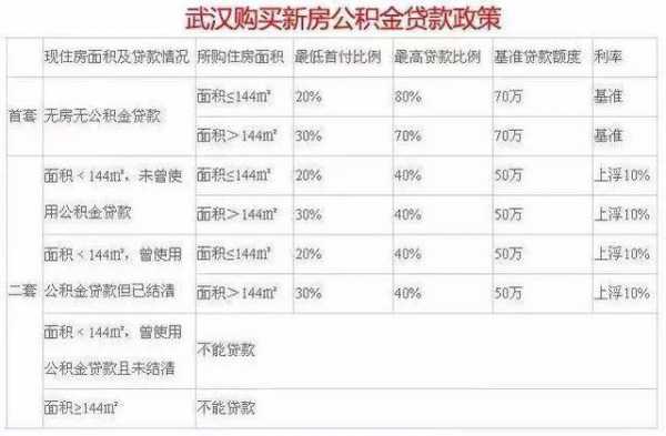 武汉公积金可以贷多少（武汉公积金可以贷款多少）