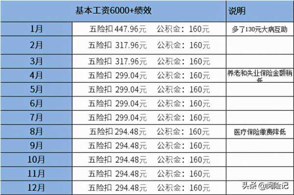 教师五险一金扣多少（教师五险一金扣多少钱一个月）