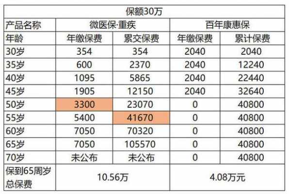 50万重疾险一年多少钱（重疾50万保额须交多少保费）