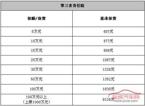 车险三者险50万多少钱（汽车三者险50万要多少钱?）