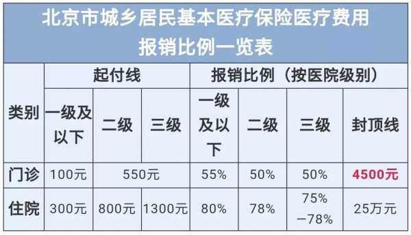 医保最高能报多少（医疗保险最高可以报销多少）