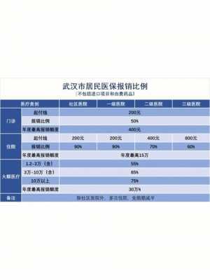 市医保报销比例多少（市医保报销比例多少钱一年）