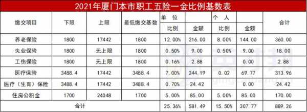 今年福建社保缴费多少（2021年福建社保缴费比例）