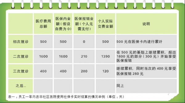 社保卡去医院报销多少（社保卡去医院看病报销比例）