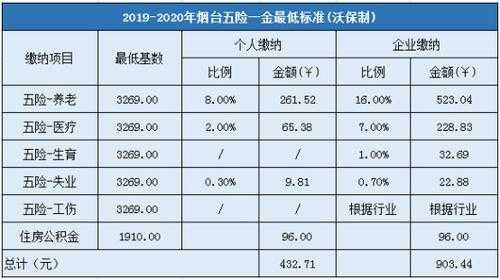 烟台五险一金扣多少钱（烟台五险一金扣多少钱啊）