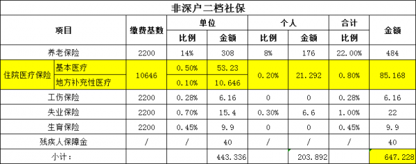 二档社保一年报销多少（二档社保一年报销多少钱）