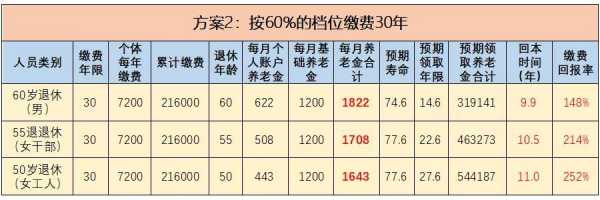 社保几岁可以领多少（社保几周岁可以领）