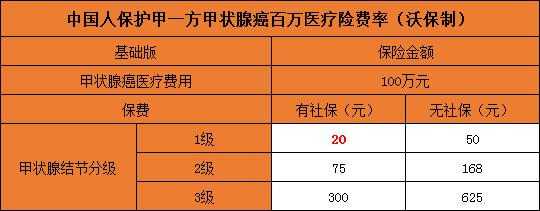 社保甲状腺报销多少（社保甲状腺报销多少）