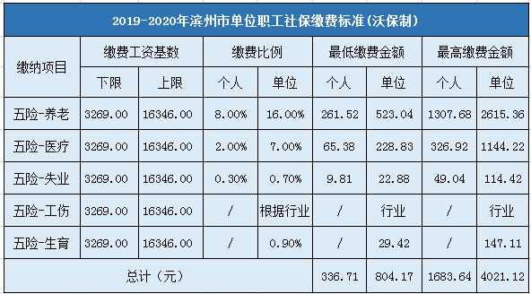 滨州医疗保险比例（2020年滨州医保缴费多少）