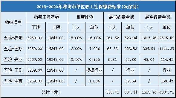 潍坊几班医疗保险（2020年潍坊医疗保险费个人缴费标准）