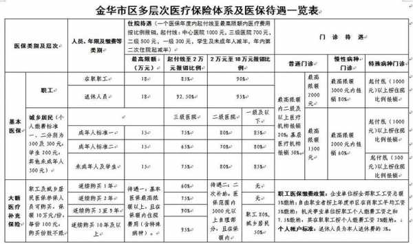 金华养老医疗保险（金华市养老保险查询电话是多少）