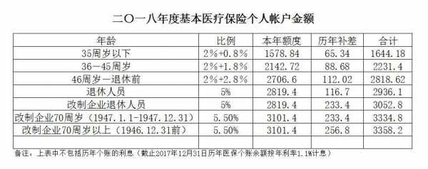 医疗保险多久缴费（医疗保险多久缴费到账）