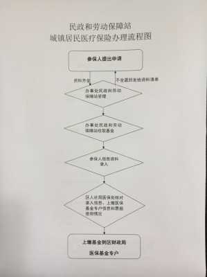 社区医疗保险报销（社区医疗保险报销流程）