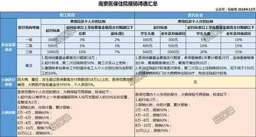 南京医疗保险额度（南京医保达到多少钱可以报销）