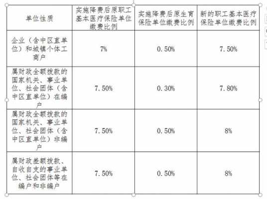 医疗保险及失业保险比例（医疗保险及失业保险比例怎么算）