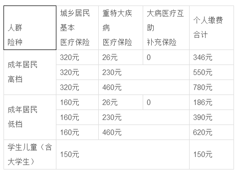 全民医疗保险缴费（全民医疗保险缴费时间）