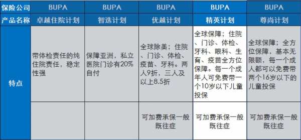 bupa医疗保险怎么购买（怎样购买医疗保险）