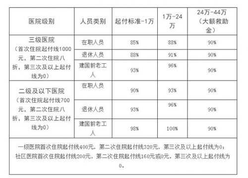 职工癌症医疗保险（职工癌症医保报销比例是多少）