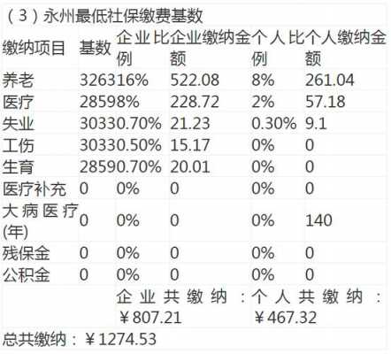 永州职工医疗保险（永州职工医疗保险怎么交）