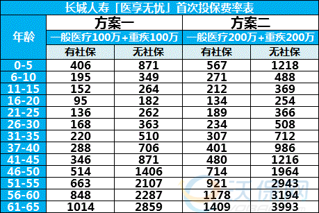 长城医疗保险混合（长城保险附加住院医疗费率表）