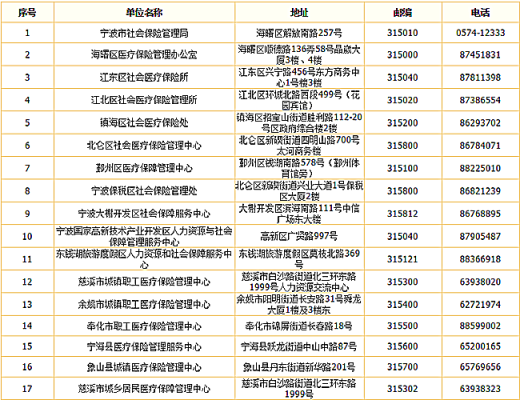 宁波医疗保险哪里（宁波医保办理网点）