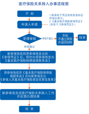 医疗保险转移济南（济南市医保转省医保流程）