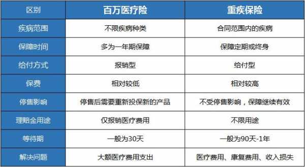 疾病保险医疗保险区别（医疗保险与疾病保险有何区别与联系?）