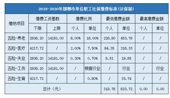 邯郸买医疗保险（邯郸医疗保险缴费比例）