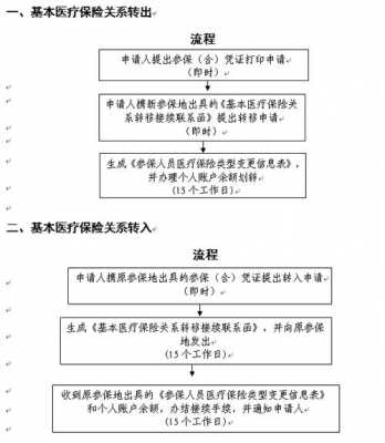 松原医疗保险转移（松原医疗保险转移怎么办理）