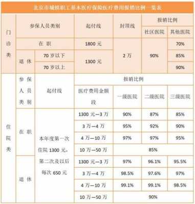 北京医疗保险缴费比率（北京市医保缴存比例）