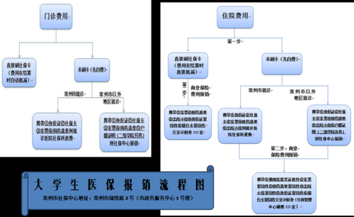 医疗保险报盘流程（医疗保险报帐流程）