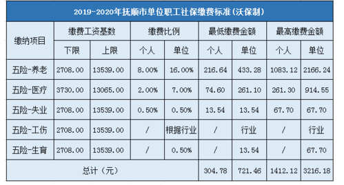 抚顺医疗保险内容（抚顺医疗保险每个月交多少钱?）