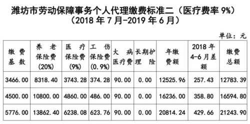 潍坊居民医疗保险（潍坊居民医疗保险缴费档次）