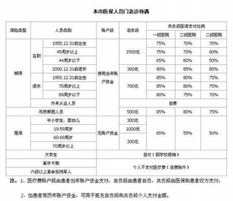 医疗保险起报点（医疗保险报销在哪里办理）