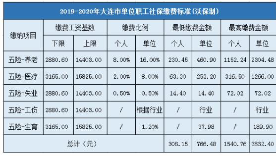 大连社保医疗保险（大连社保医疗保险交多少年才能终身享受）